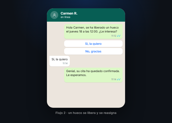 Un hueco liberado se ofrece a un paciente de la lista de espera y queda confirmado en minutos