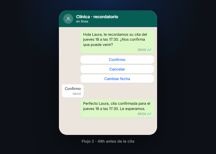 Recordatorio automático unas 48 horas antes con botones de confirmar, cancelar o cambiar fecha
